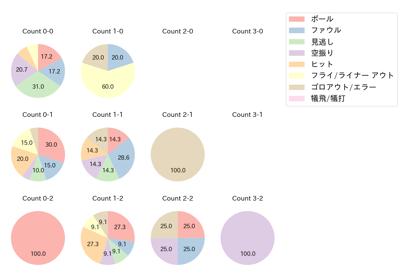 濱田 太貴の球数分布(2021年オープン戦)