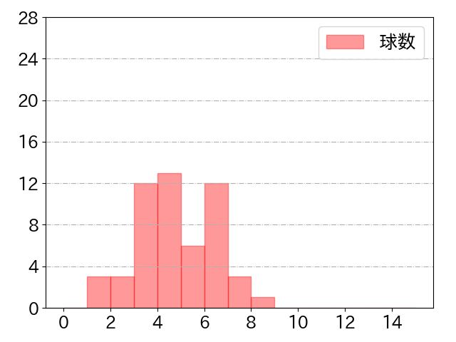 村上 宗隆の球数分布(2021年st月)