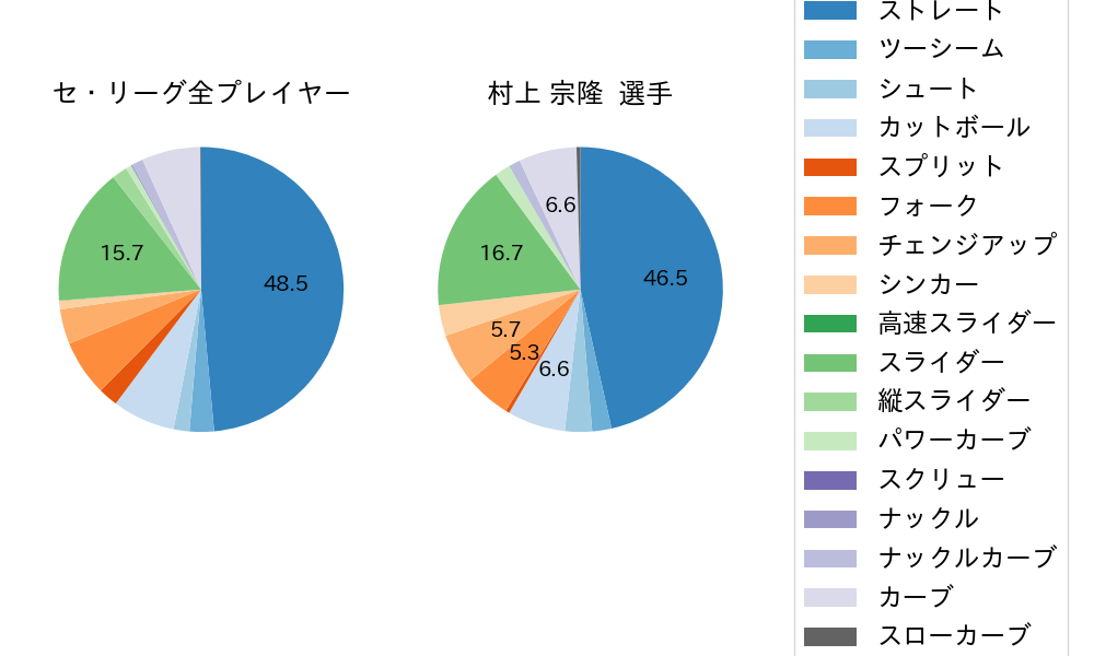 村上 宗隆の球種割合(2021年オープン戦)