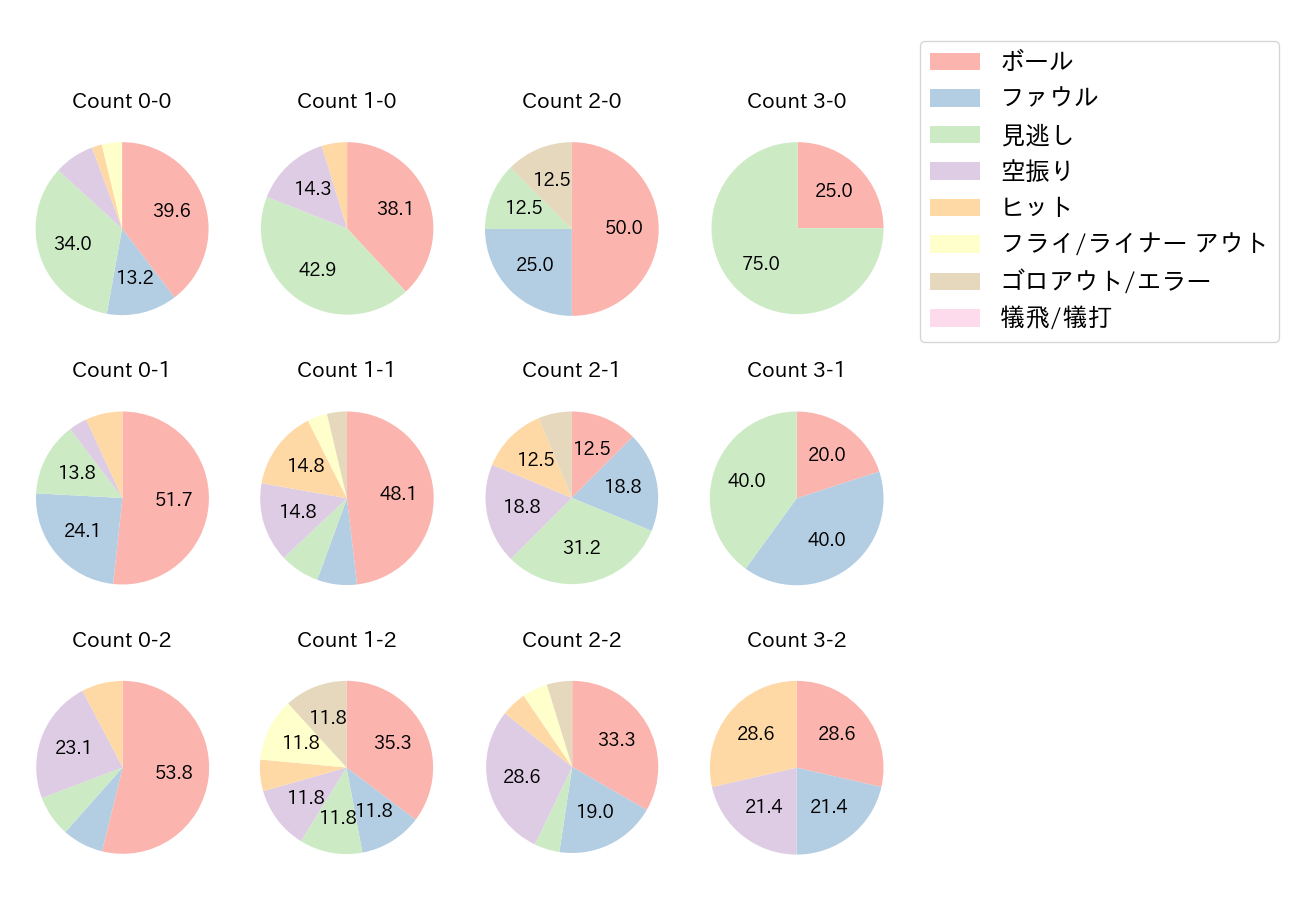 村上 宗隆の球数分布(2021年オープン戦)