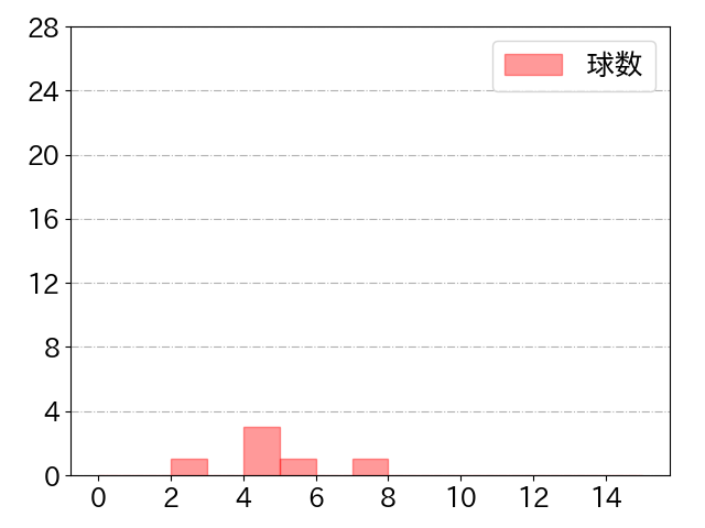 長岡 秀樹の球数分布(2021年st月)