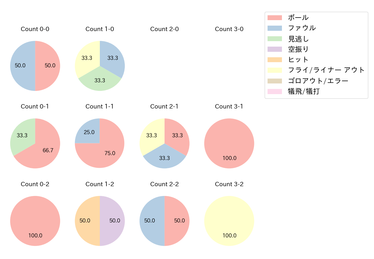 長岡 秀樹の球数分布(2021年オープン戦)