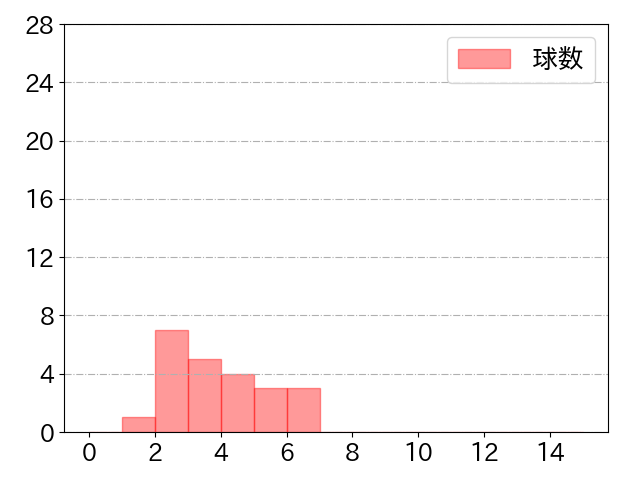 元山 飛優の球数分布(2021年st月)