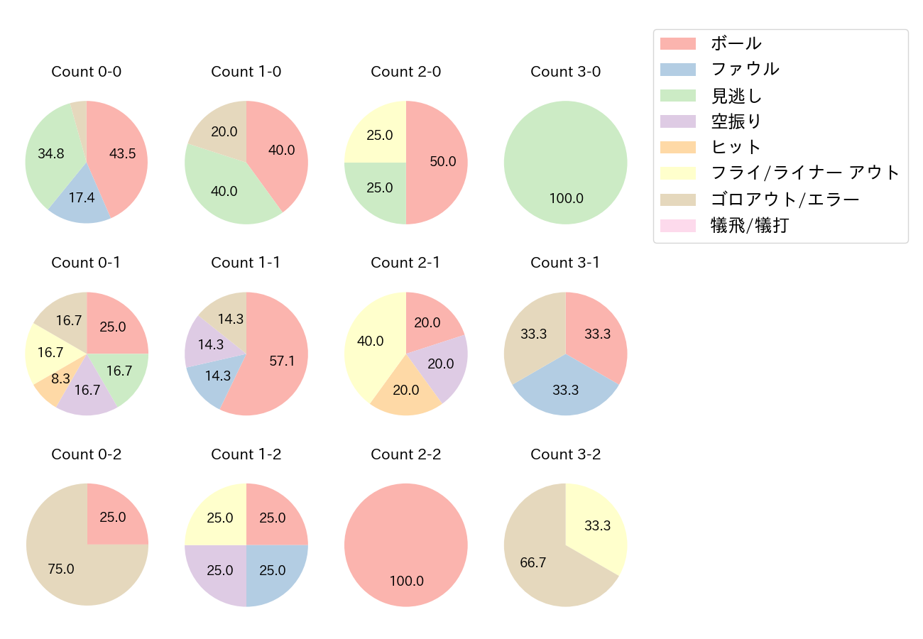 元山 飛優の球数分布(2021年オープン戦)