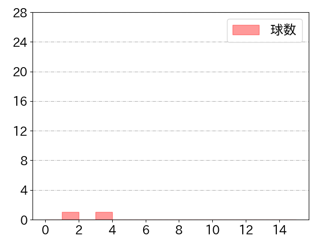吉田 大成の球数分布(2021年st月)