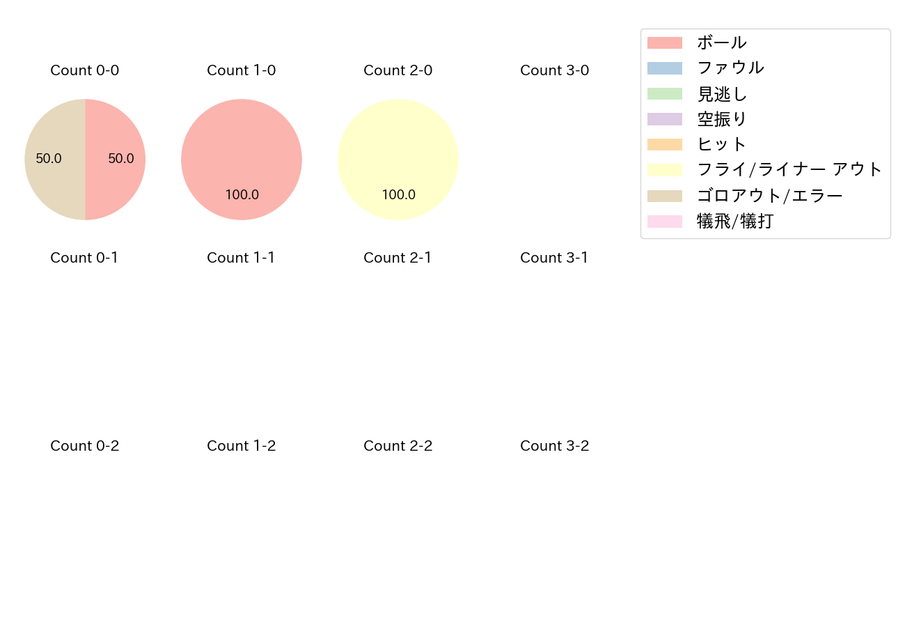 吉田 大成の球数分布(2021年オープン戦)