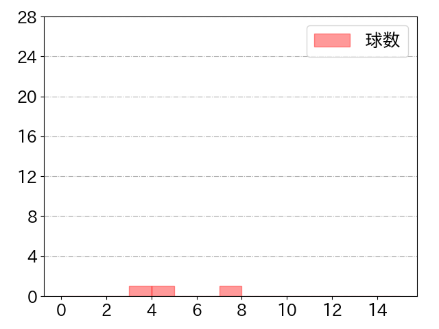 中山 翔太の球数分布(2021年st月)