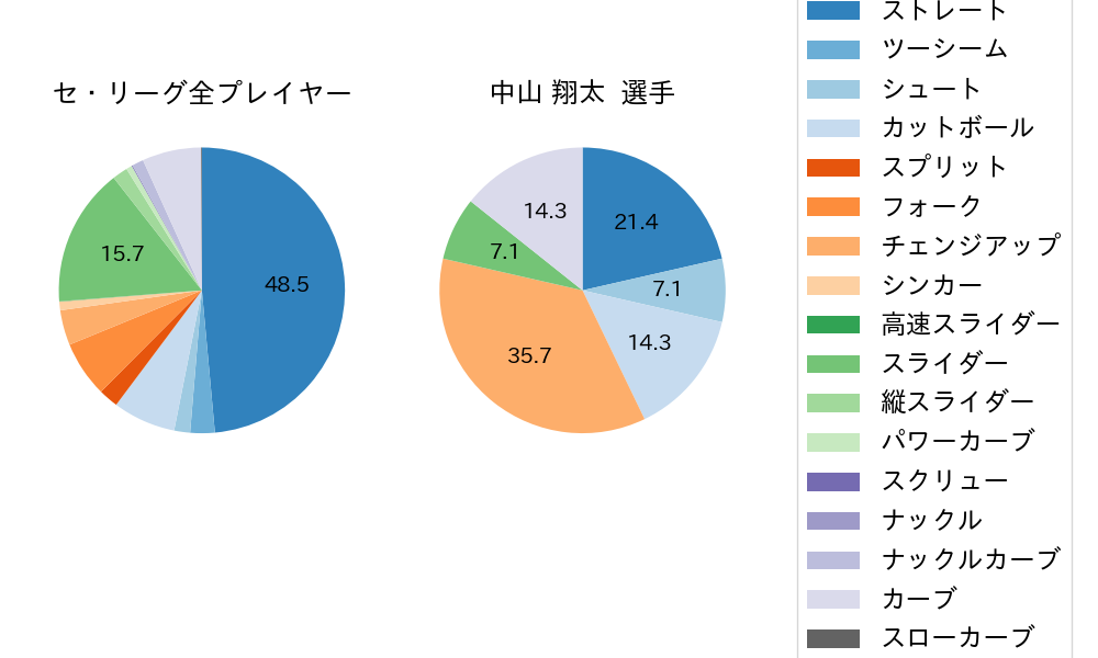 中山 翔太の球種割合(2021年オープン戦)