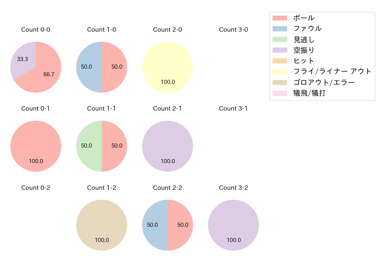 中山 翔太の球数分布(2021年オープン戦)