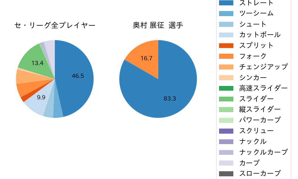 奥村 展征の球種割合(2022年3月)