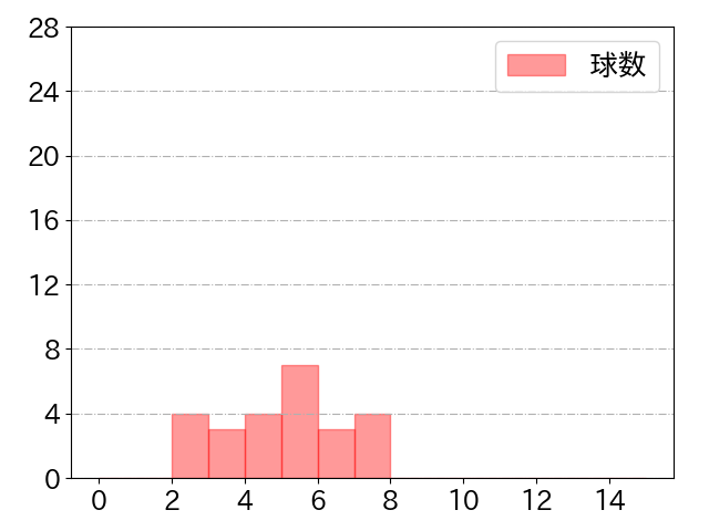 山田 哲人の球数分布(2022年3月)