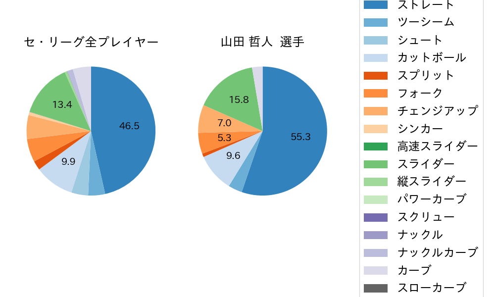 山田 哲人の球種割合(2022年3月)