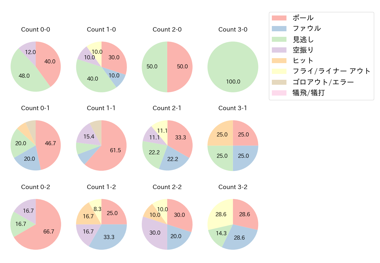 山田 哲人の球数分布(2022年3月)
