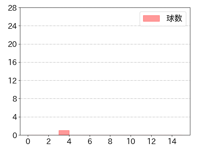 奥川 恭伸の球数分布(2022年3月)