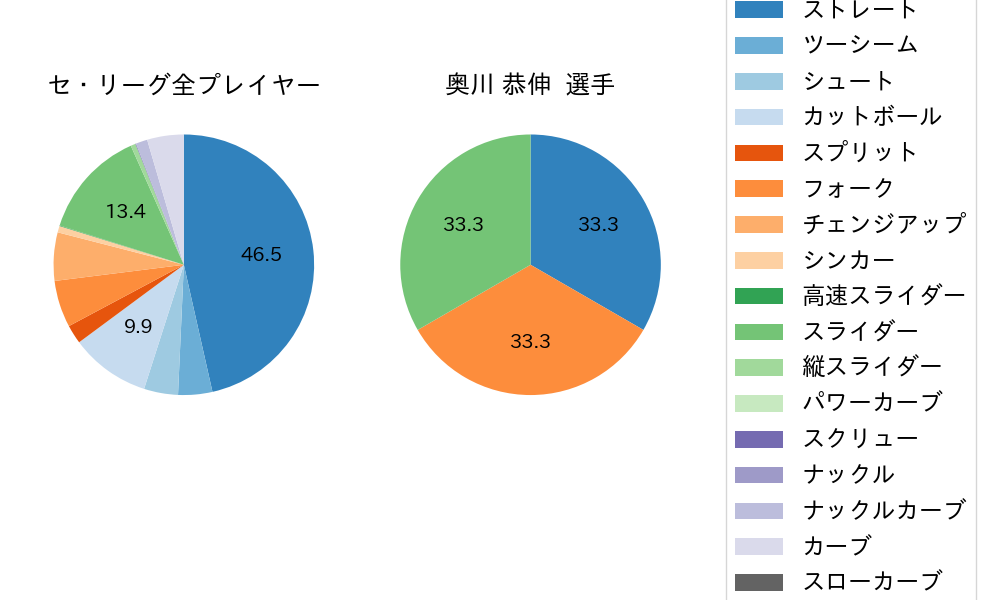 奥川 恭伸の球種割合(2022年3月)
