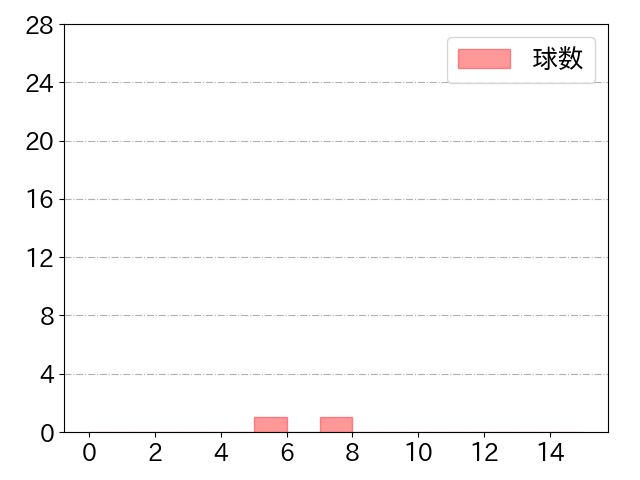 高梨 裕稔の球数分布(2022年3月)