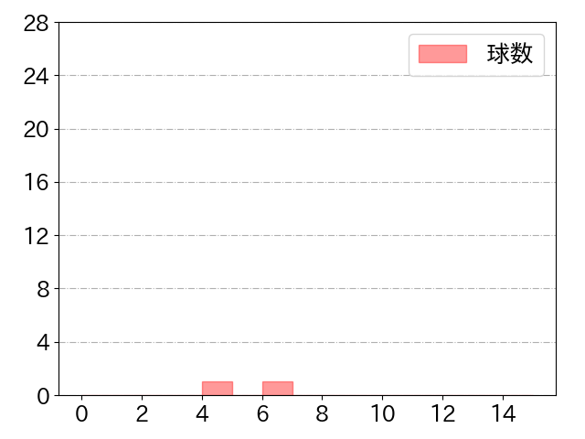 石川 雅規の球数分布(2022年3月)