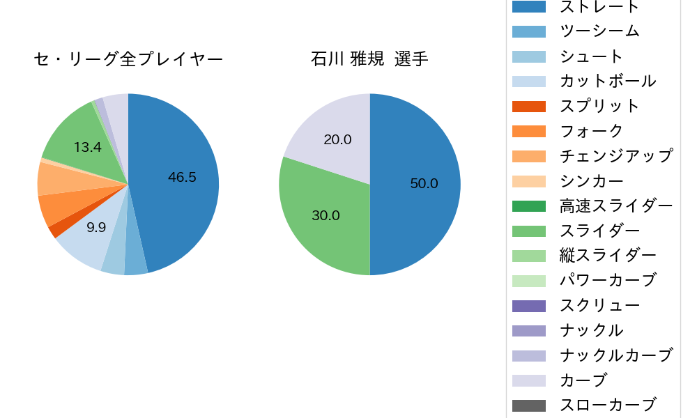 石川 雅規の球種割合(2022年3月)