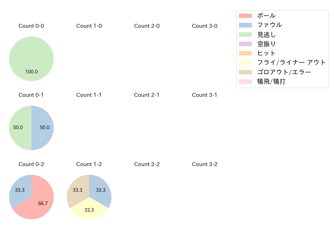 石川 雅規の球数分布(2022年3月)