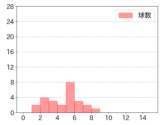 青木 宣親の球数分布(2022年3月)