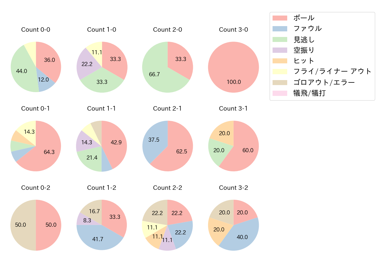 青木 宣親の球数分布(2022年3月)