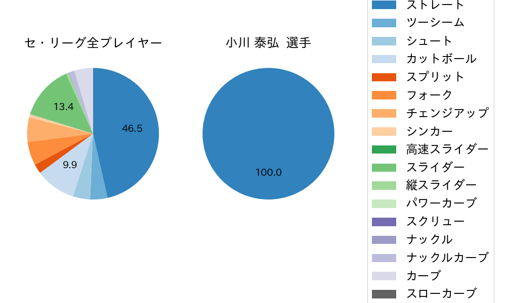 小川 泰弘の球種割合(2022年3月)