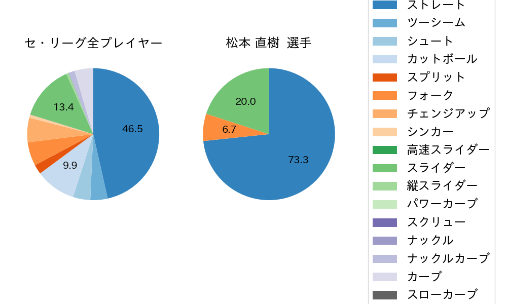 松本 直樹の球種割合(2022年3月)