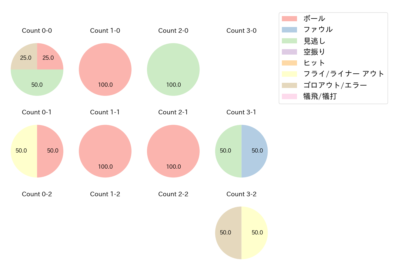 松本 直樹の球数分布(2022年3月)