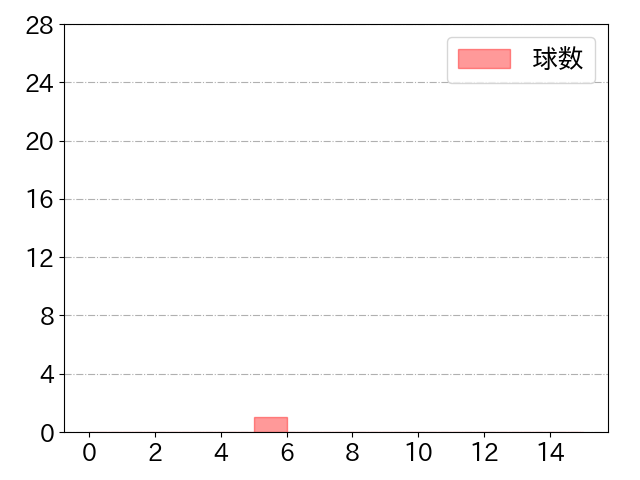 丸山 和郁の球数分布(2022年3月)