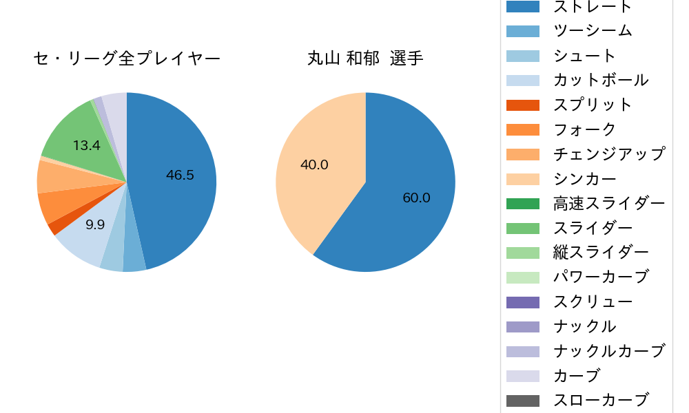 丸山 和郁の球種割合(2022年3月)