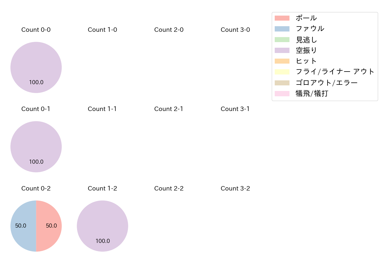 丸山 和郁の球数分布(2022年3月)