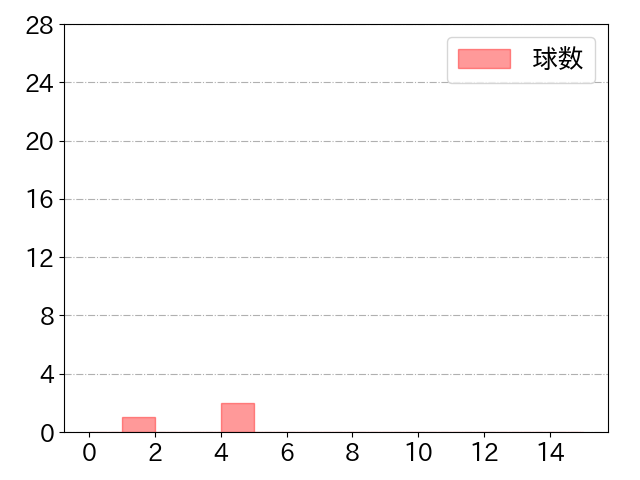 高橋 奎二の球数分布(2022年3月)