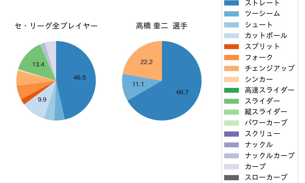 高橋 奎二の球種割合(2022年3月)