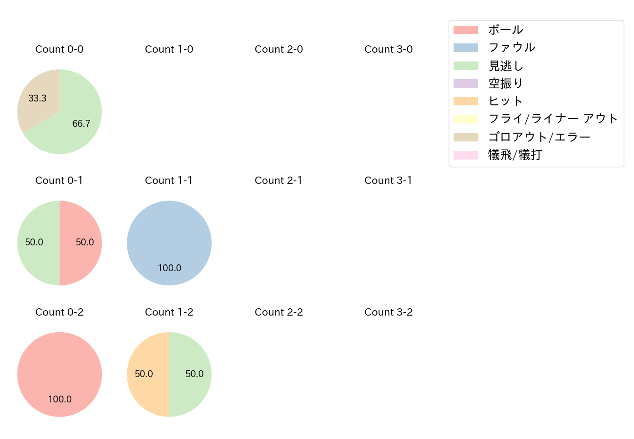高橋 奎二の球数分布(2022年3月)