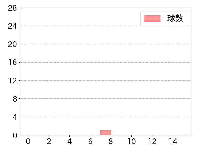 渡邉 大樹の球数分布(2022年3月)
