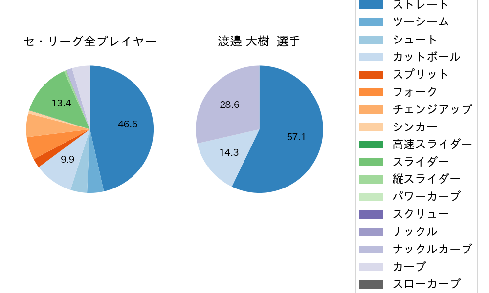 渡邉 大樹の球種割合(2022年3月)