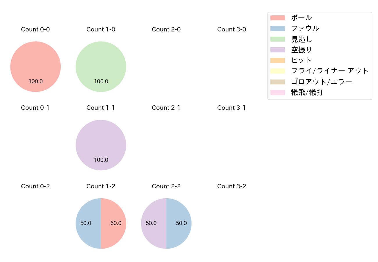 渡邉 大樹の球数分布(2022年3月)