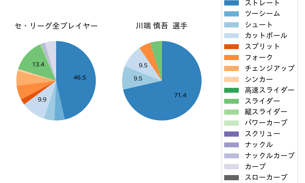 川端 慎吾の球種割合(2022年3月)