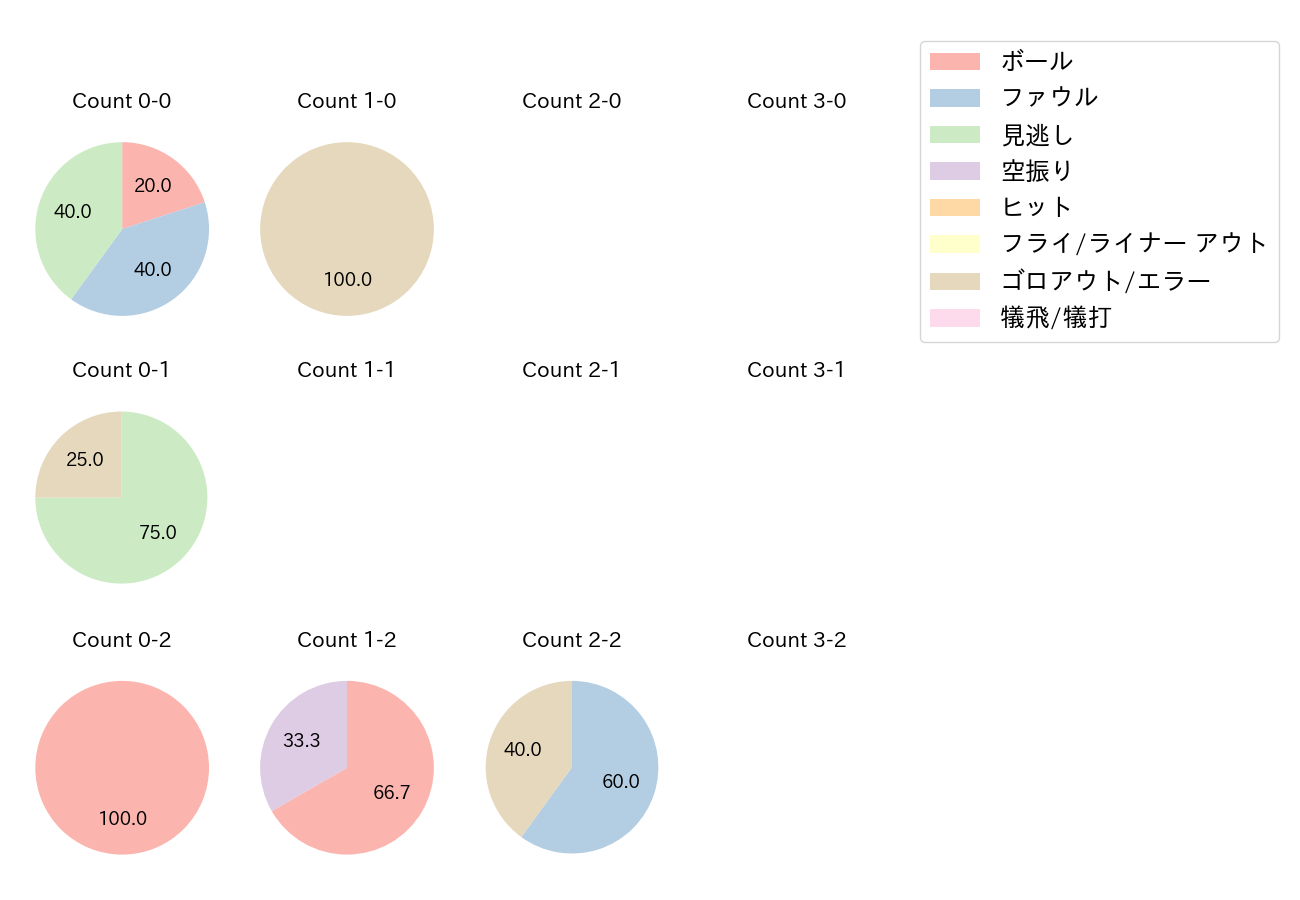 川端 慎吾の球数分布(2022年3月)