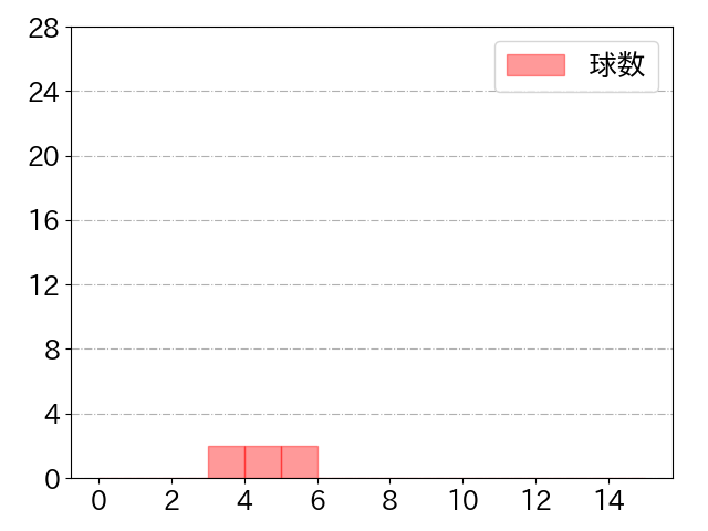 濱田 太貴の球数分布(2022年3月)