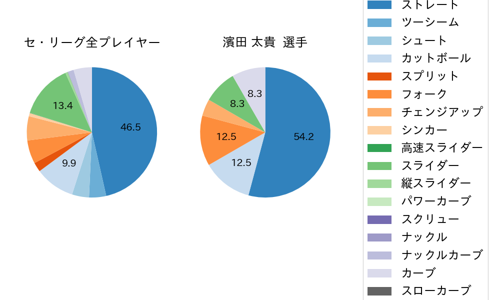 濱田 太貴の球種割合(2022年3月)