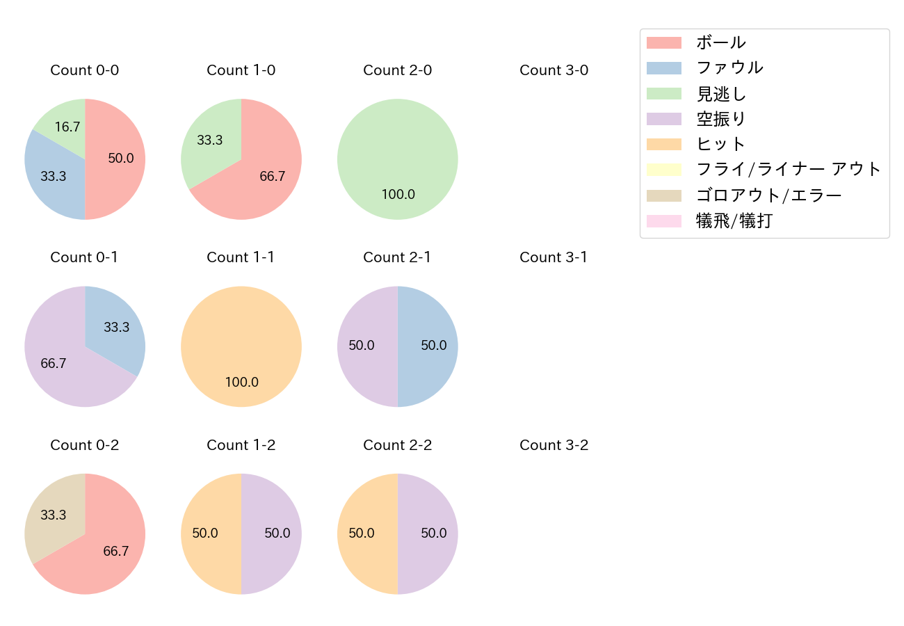 濱田 太貴の球数分布(2022年3月)