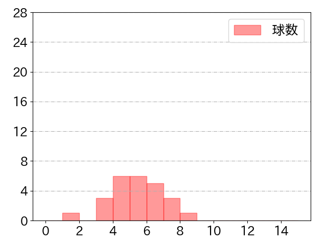 村上 宗隆の球数分布(2022年3月)