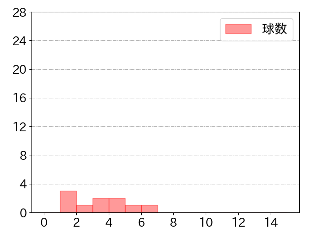古賀 優大の球数分布(2022年3月)