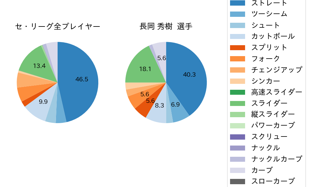 長岡 秀樹の球種割合(2022年3月)