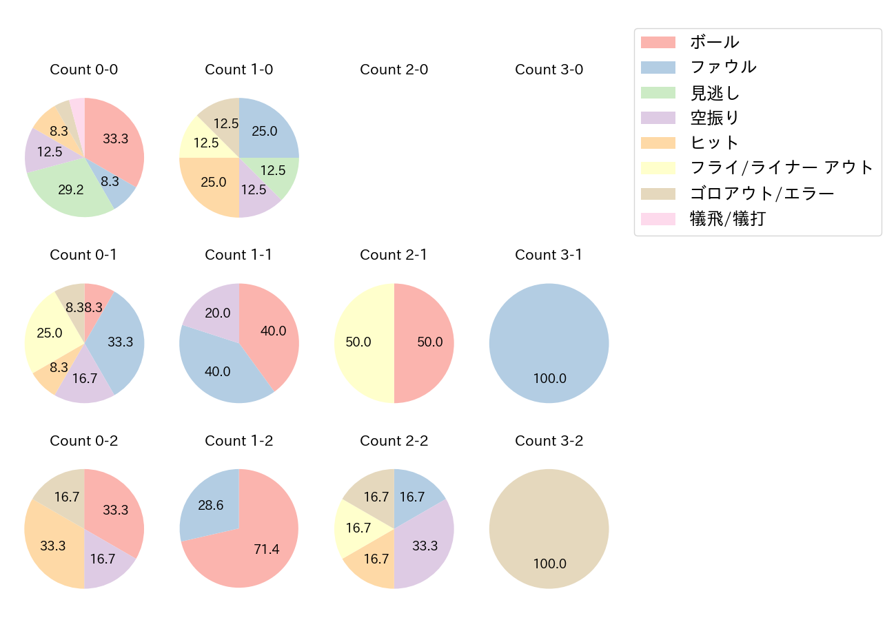 長岡 秀樹の球数分布(2022年3月)