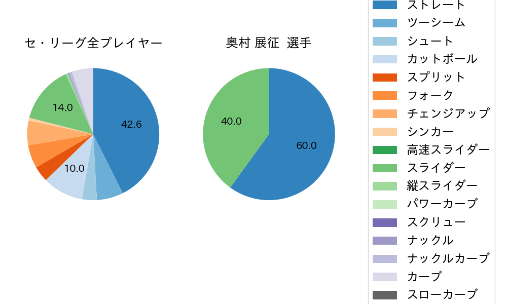 奥村 展征の球種割合(2022年4月)