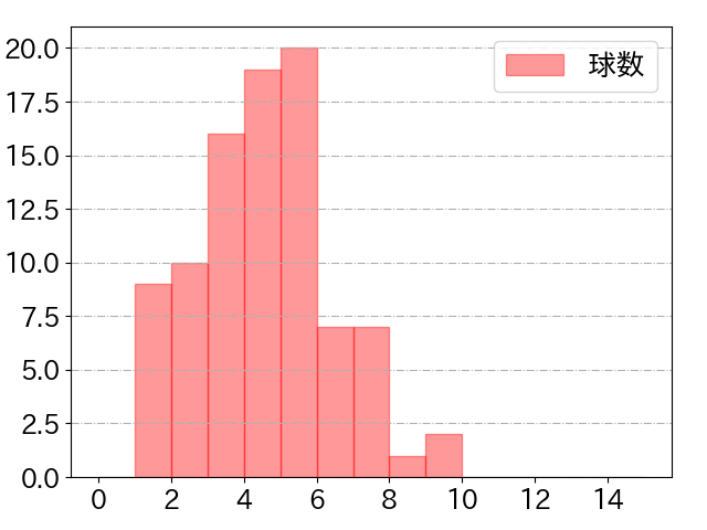 山田 哲人の球数分布(2022年4月)