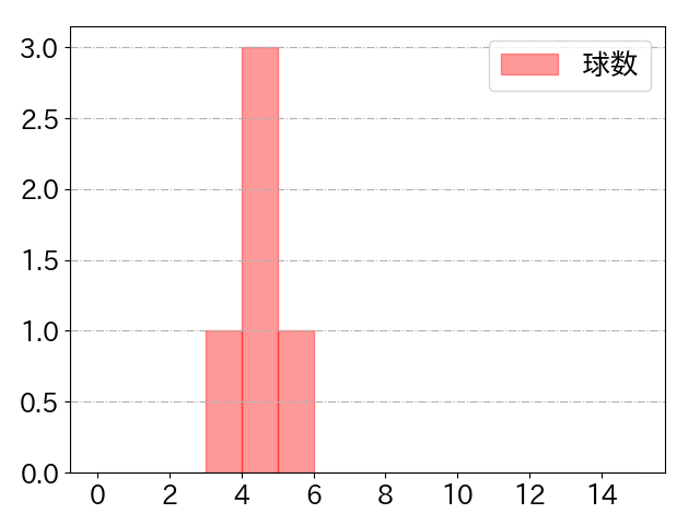高梨 裕稔の球数分布(2022年4月)