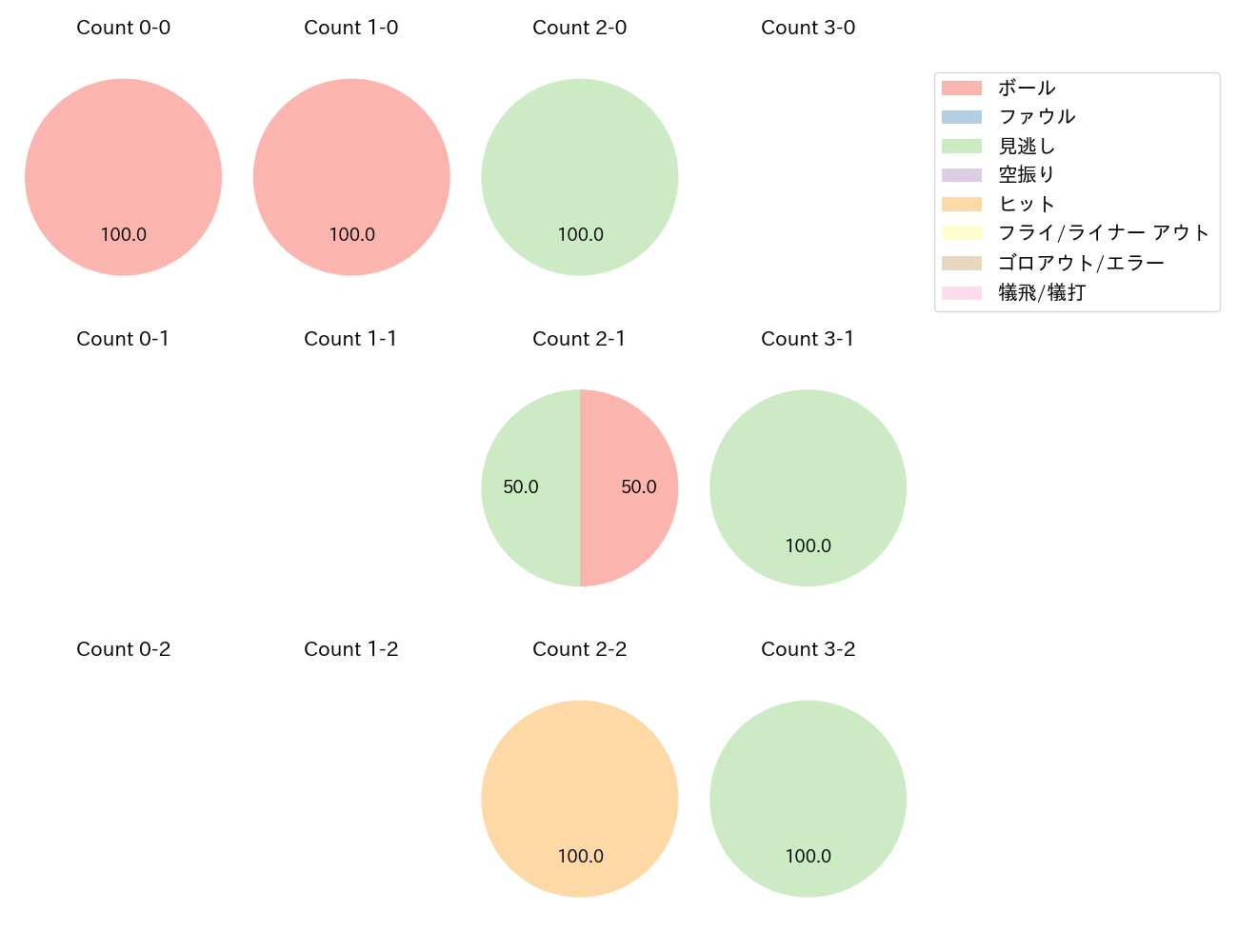 石川 雅規の球数分布(2022年4月)